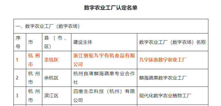 喜报！kok电子竞技(中国)有限公司官网九宇有机公司•九宇抹茶数字农业工厂获评浙江省2022年数字农业工厂