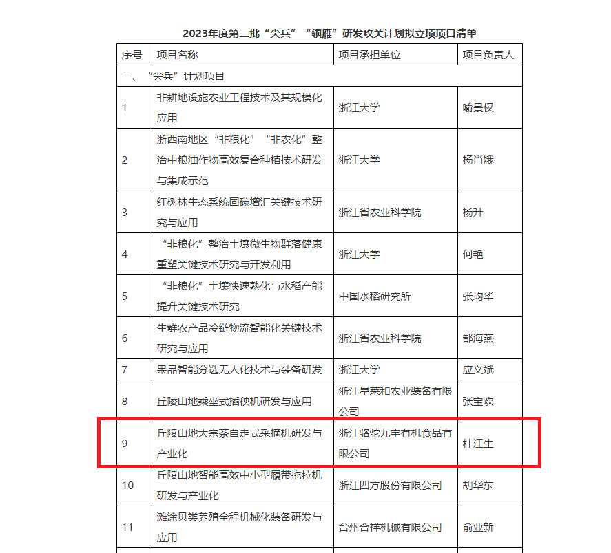 重磅！kok电子竞技(中国)有限公司官网子公司项目获2023年度省“尖兵”“领雁”研发攻关计划立项